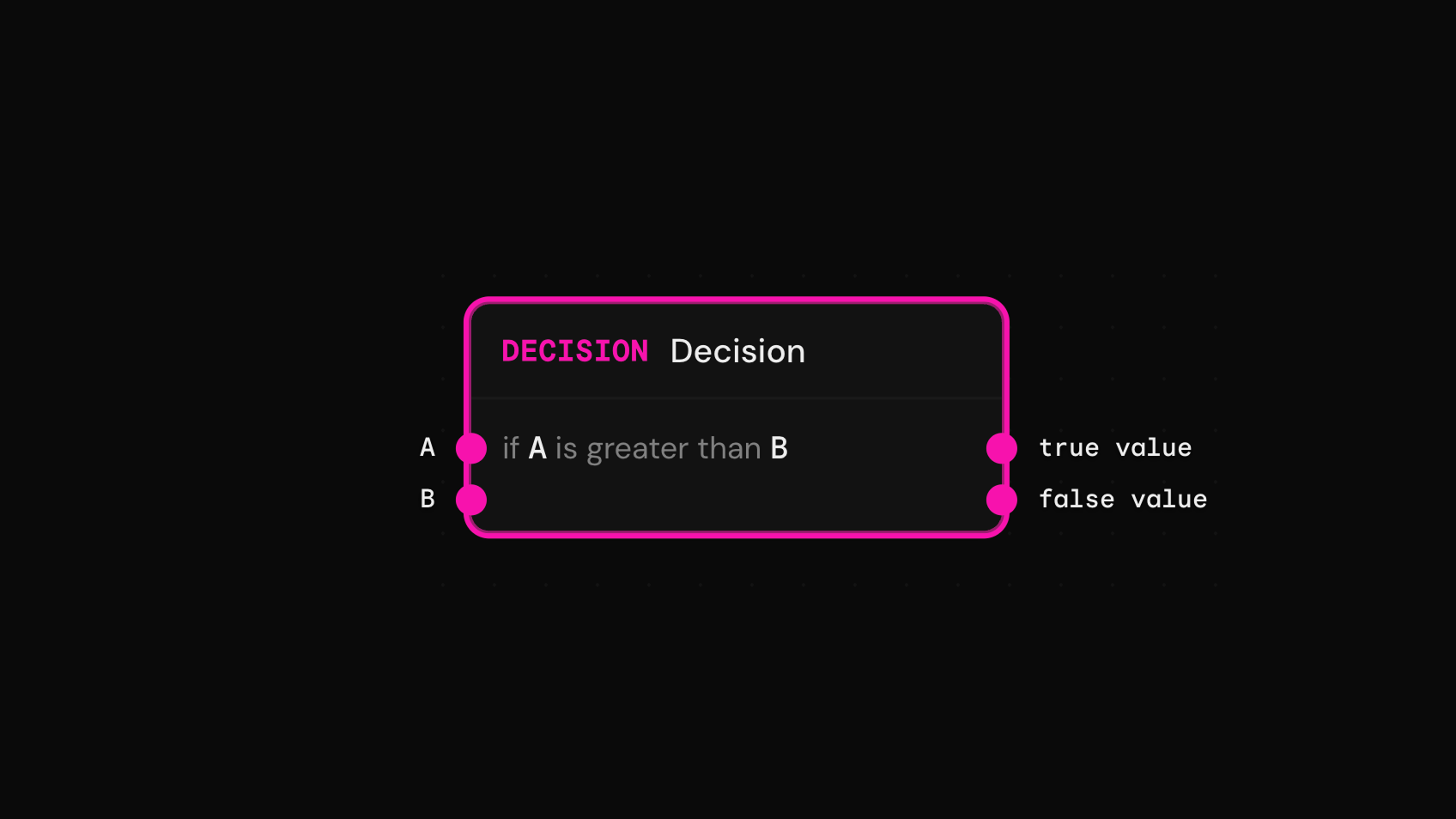 Decision block comparing A greater than B