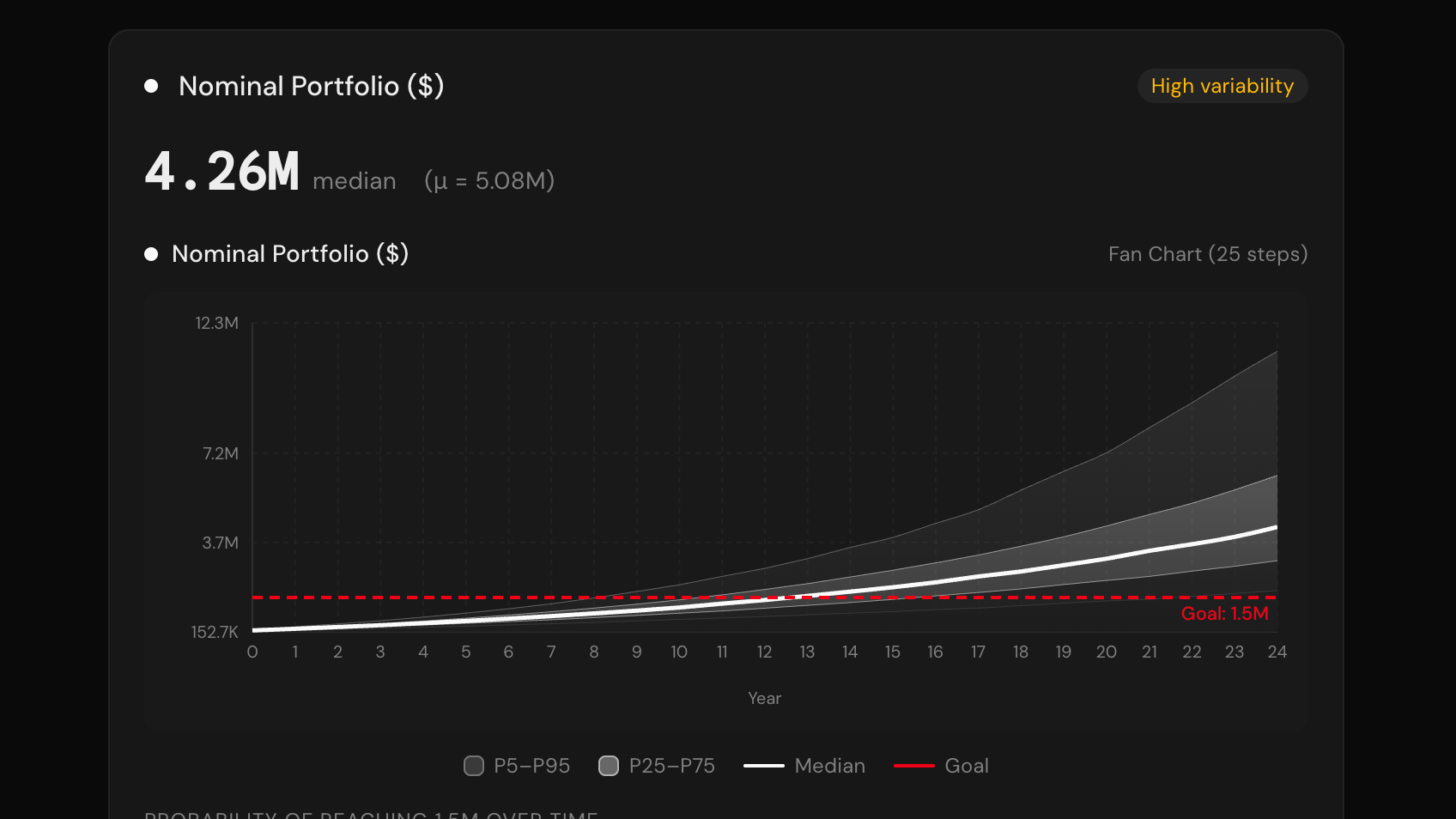 Fan chart showing portfolio projections with confidence bands and goal line